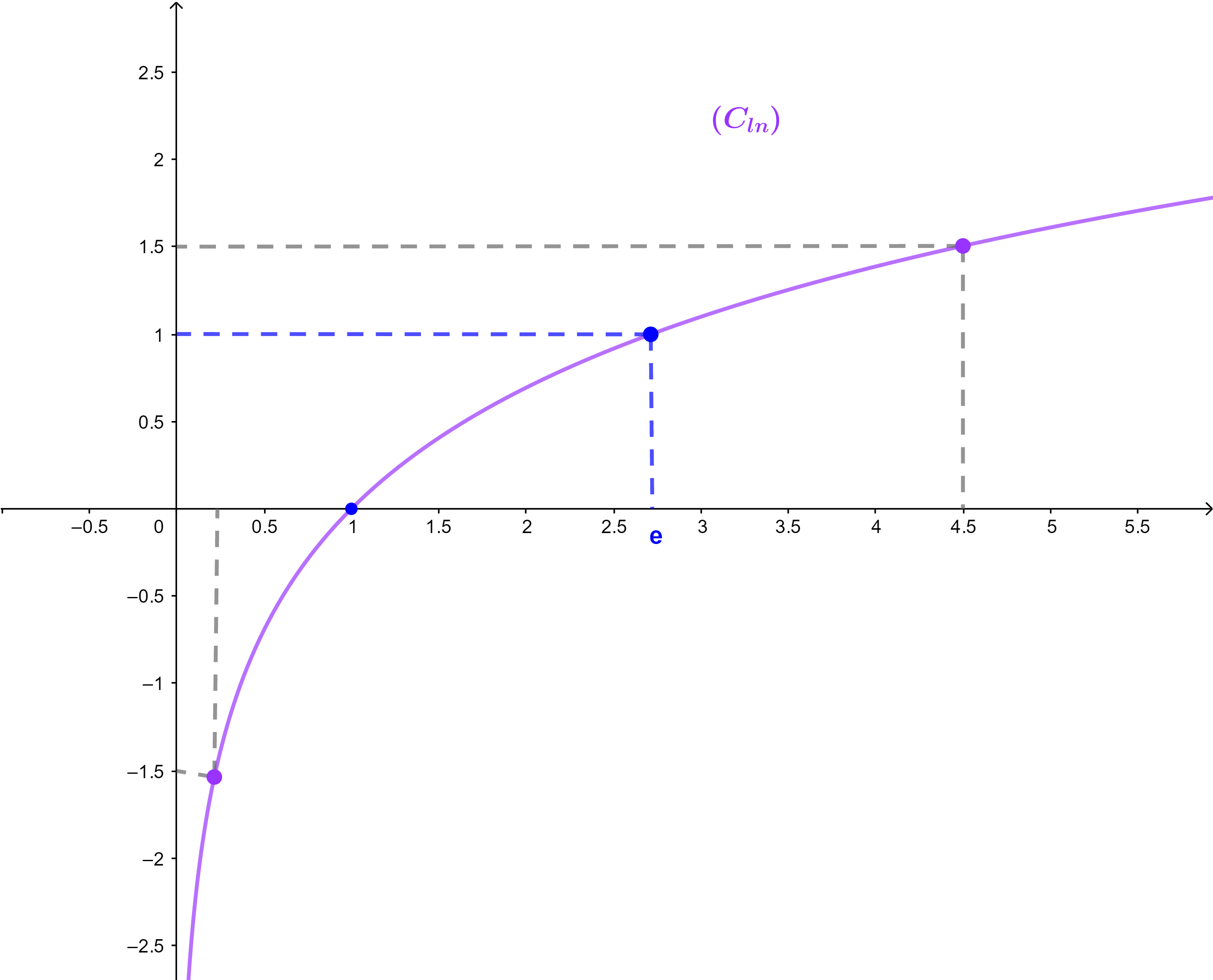 fonction logarithme logarithme